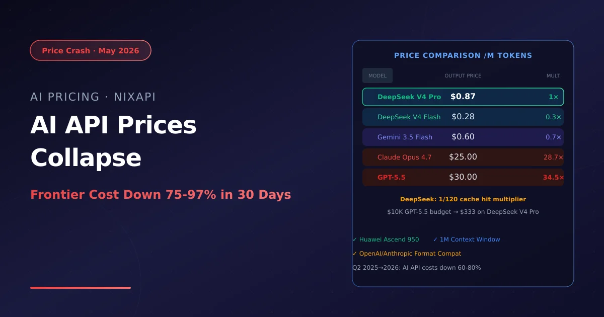 AI API 价格崩溃 —— 前沿模型成本暴跌 75-97%