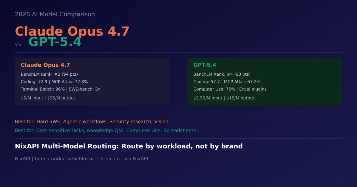 Claude Opus 4.7 vs GPT-5.4 2026年最强模型 API 全面对比